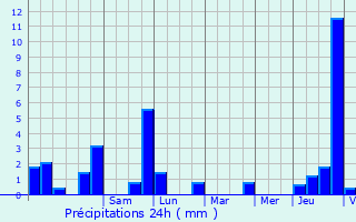 Graphique des précipitations prvues pour Goeblange
