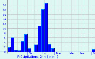Graphique des précipitations prvues pour Juranon