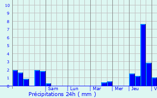 Graphique des précipitations prvues pour La Chapelle-Moutils