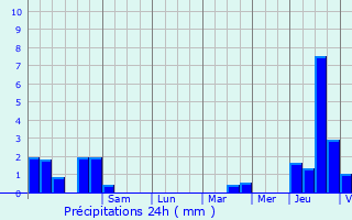 Graphique des précipitations prvues pour Saint-Martin-des-Champs