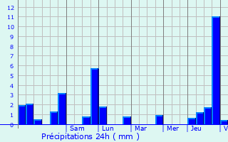 Graphique des précipitations prvues pour Holzem