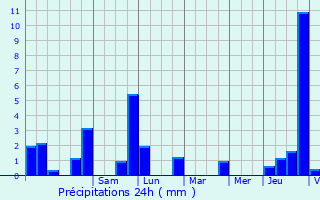 Graphique des précipitations prvues pour Bridel