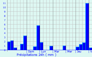 Graphique des précipitations prvues pour Schouweiler