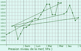 Graphe de la pression atmosphrique prvue pour Les Salces