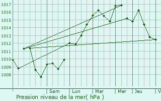 Graphe de la pression atmosphrique prvue pour Boffres