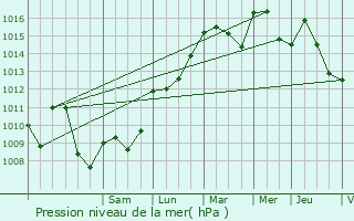 Graphe de la pression atmosphrique prvue pour Chomrac