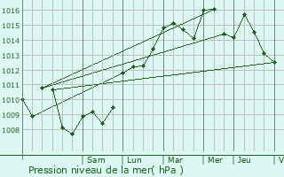 Graphe de la pression atmosphrique prvue pour Saint-Andol-de-Berg