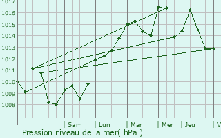 Graphe de la pression atmosphrique prvue pour Ribes