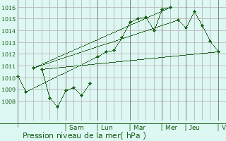 Graphe de la pression atmosphrique prvue pour Montlimar