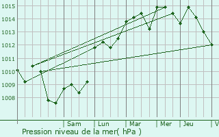 Graphe de la pression atmosphrique prvue pour Rochegude