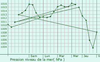 Graphe de la pression atmosphrique prvue pour Boortmeerbeek