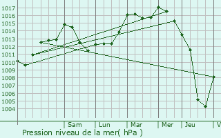 Graphe de la pression atmosphrique prvue pour Philippeville