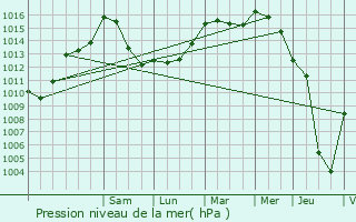 Graphe de la pression atmosphrique prvue pour Woluw-Saint-Lambert