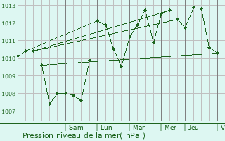 Graphe de la pression atmosphrique prvue pour Saint-Antonin-du-Var