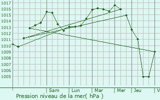 Graphe de la pression atmosphrique prvue pour Saint-Ghislain