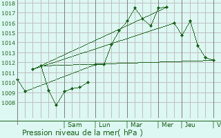 Graphe de la pression atmosphrique prvue pour Luzinay