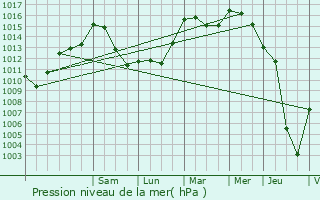 Graphe de la pression atmosphrique prvue pour Hannut