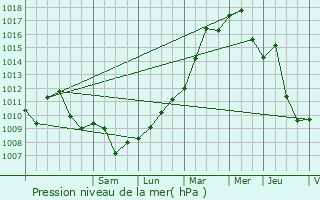 Graphe de la pression atmosphrique prvue pour Rixheim