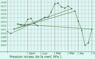 Graphe de la pression atmosphrique prvue pour Moussy-le-Neuf
