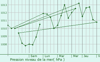 Graphe de la pression atmosphrique prvue pour Bormes-les-Mimosas