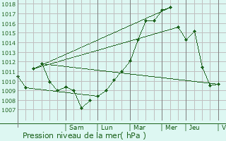 Graphe de la pression atmosphrique prvue pour Mulhouse