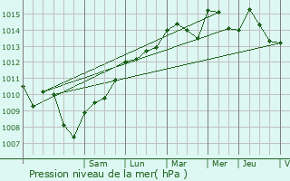 Graphe de la pression atmosphrique prvue pour Baillargues