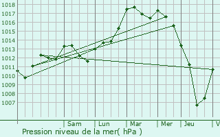 Graphe de la pression atmosphrique prvue pour Le Plessis-Placy