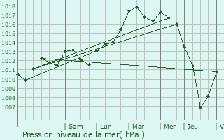 Graphe de la pression atmosphrique prvue pour Ferrires-en-Brie