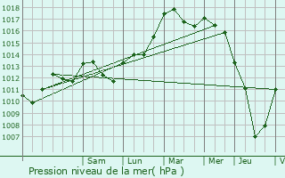 Graphe de la pression atmosphrique prvue pour Chelles