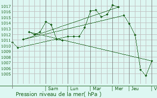 Graphe de la pression atmosphrique prvue pour Daverdisse