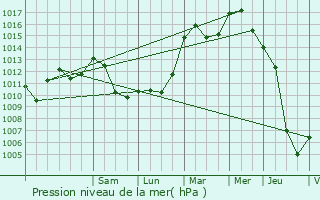 Graphe de la pression atmosphrique prvue pour Hostert-ls-Folschette