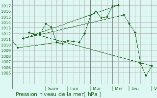 Graphe de la pression atmosphrique prvue pour Oberwampach