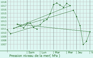 Graphe de la pression atmosphrique prvue pour Saint-Barthlemy