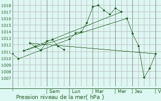 Graphe de la pression atmosphrique prvue pour Montereau-sur-le-Jard