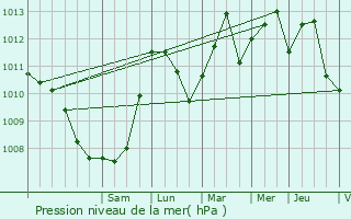 Graphe de la pression atmosphrique prvue pour Cogolin
