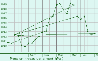 Graphe de la pression atmosphrique prvue pour Clermont-Ferrand