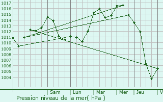 Graphe de la pression atmosphrique prvue pour Malmdy