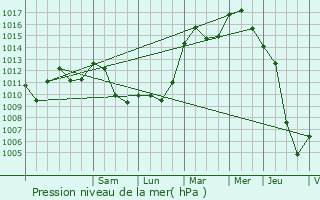 Graphe de la pression atmosphrique prvue pour Schwachtgesmhle