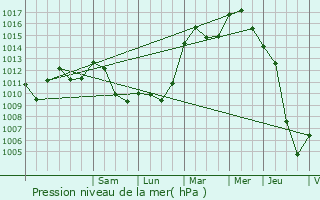 Graphe de la pression atmosphrique prvue pour Godbrange