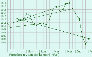 Graphe de la pression atmosphrique prvue pour Crendal