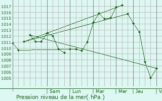 Graphe de la pression atmosphrique prvue pour Grevelscheuer