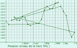 Graphe de la pression atmosphrique prvue pour Ehlerange