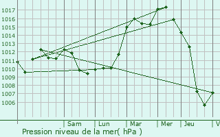 Graphe de la pression atmosphrique prvue pour Herserange