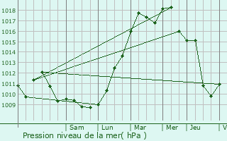 Graphe de la pression atmosphrique prvue pour Dijon