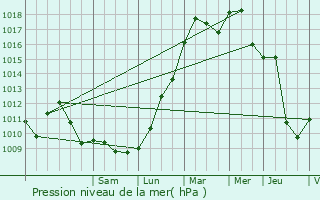 Graphe de la pression atmosphrique prvue pour Talant