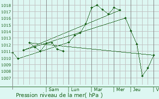 Graphe de la pression atmosphrique prvue pour La Chapelle-Rablais