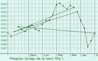 Graphe de la pression atmosphrique prvue pour Chailly-en-Bire