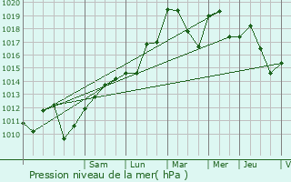 Graphe de la pression atmosphrique prvue pour Anglars-Saint-Flix