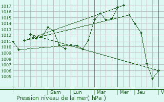 Graphe de la pression atmosphrique prvue pour Stolzembourg