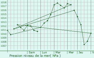 Graphe de la pression atmosphrique prvue pour Beauchery-Saint-Martin